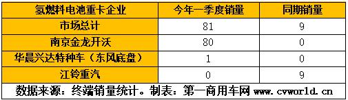 2021年1-3月，我国重卡行业累计销售超过53万辆，同比增长94%。作为其中一个小的细分领域的新能源重卡和新能源牵引车，其市场表现又是如何的？是否同样有较大上涨呢？