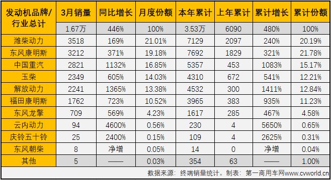 【第一商用车网 原创】3月份，国六柴油重卡市场以及国六柴油重卡发动机领域的表现如何？竞争格局会有新变化吗？