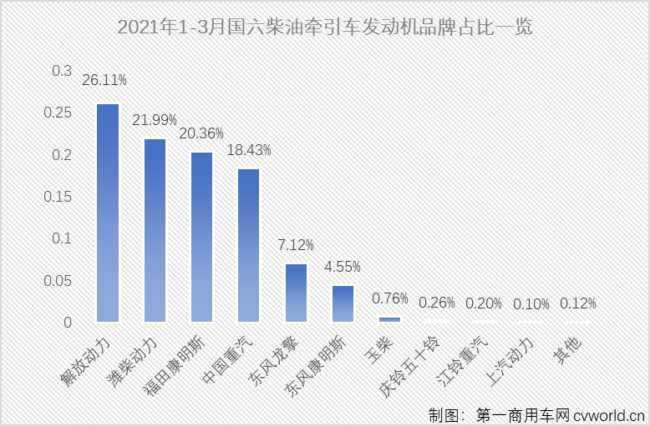 【第一商用车网 原创】3月份，国六柴油重卡市场以及国六柴油重卡发动机领域的表现如何？竞争格局会有新变化吗？