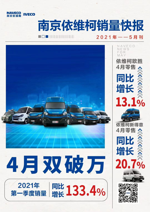 4月，南京依维柯捷报频传，势不可挡，全系车型销量同比大增！其中，依维柯欧胜系列销量同比增幅达13.1 %，依维柯新得意同比增长20.7 %！