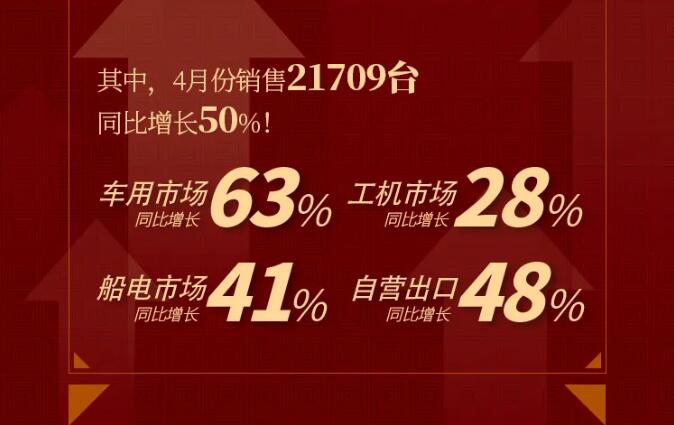 据上柴市场官微最新消息，2021年1-4月，上柴动力累计销售73867台，同比增长96%；2021年4月，上柴动力销售21709台，同比增长50%，再创新高。