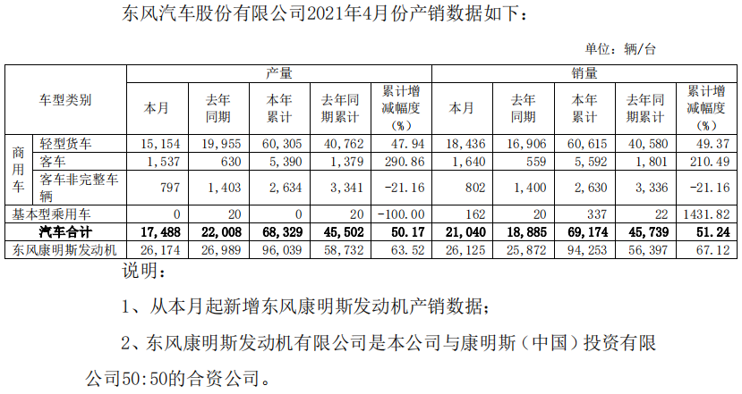 2021年4月，东风股份销售各类汽车21040辆，同比增长11.41%；1-4月累计销售各类汽车69174辆，同比增长51.24%。