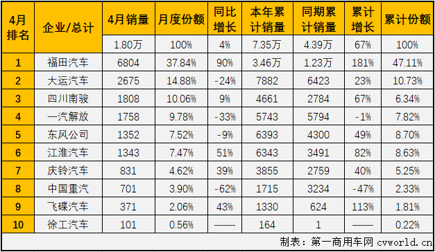 【第一商用车网 原创】与重卡，轻卡市场一样，卡车市场中份额最小的中卡市场在2021年前4个月也收获“四连增”。