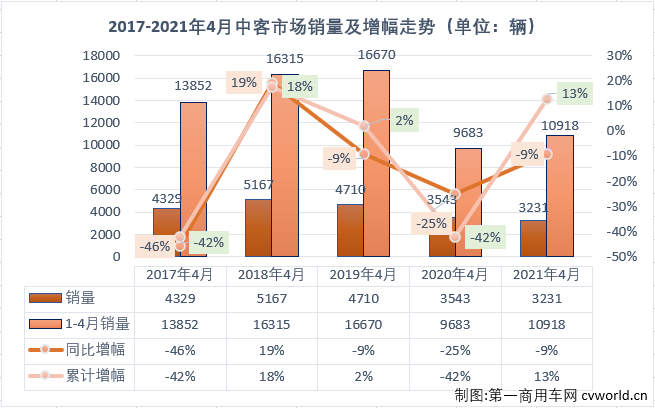 【第一商用车网 原创】4月份，大客市场在收获了2021年的首次“连增”后再次遭遇下降，前几月走势与大客市场保持一致的中客市场也会跟随大客市场的步伐吗？