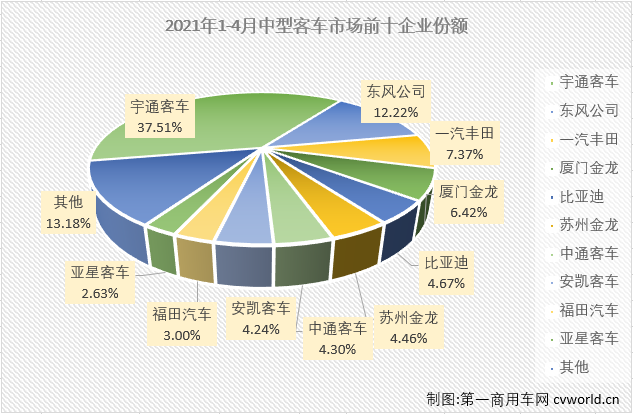 【第一商用车网 原创】4月份，大客市场在收获了2021年的首次“连增”后再次遭遇下降，前几月走势与大客市场保持一致的中客市场也会跟随大客市场的步伐吗？