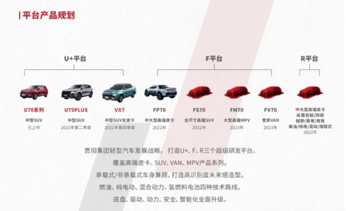 2021年4月27日至28日，中国重汽轻型汽车2021年营销工作会议顺利召开。重汽集团在会议上介绍了未来的发展方向，将形成以重卡为主导，同时涵盖中卡、轻卡、SUV、皮卡、VAN、MPV、特种车等全系列商用车的产业格局。有关皮卡和SUV方面，主要由重汽VGV主导，产品规划包括中型SUV化皮卡VX7（参考本田Ridgeline）、中大型皮卡、中大型新能源皮卡、大型皮卡等多款产品，符合当下中国皮卡市场乘用化、高端化、智能化的发展方向。其中，中型SUV化皮卡VX7将在今年四季度正式上市。