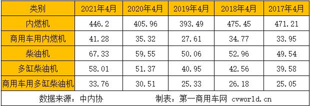 在这看似稳定的市场格局背后，商用车市场围绕重型柴油机和轻型柴油机的市场竞争却尤为激烈。