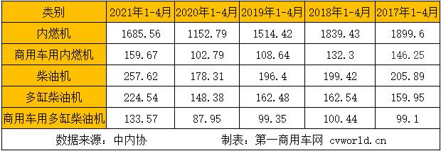 在这看似稳定的市场格局背后，商用车市场围绕重型柴油机和轻型柴油机的市场竞争却尤为激烈。