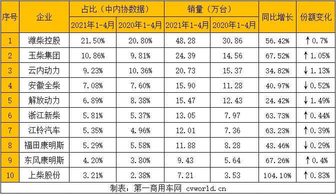 在这看似稳定的市场格局背后，商用车市场围绕重型柴油机和轻型柴油机的市场竞争却尤为激烈。