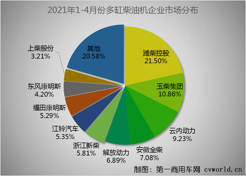 在这看似稳定的市场格局背后，商用车市场围绕重型柴油机和轻型柴油机的市场竞争却尤为激烈。