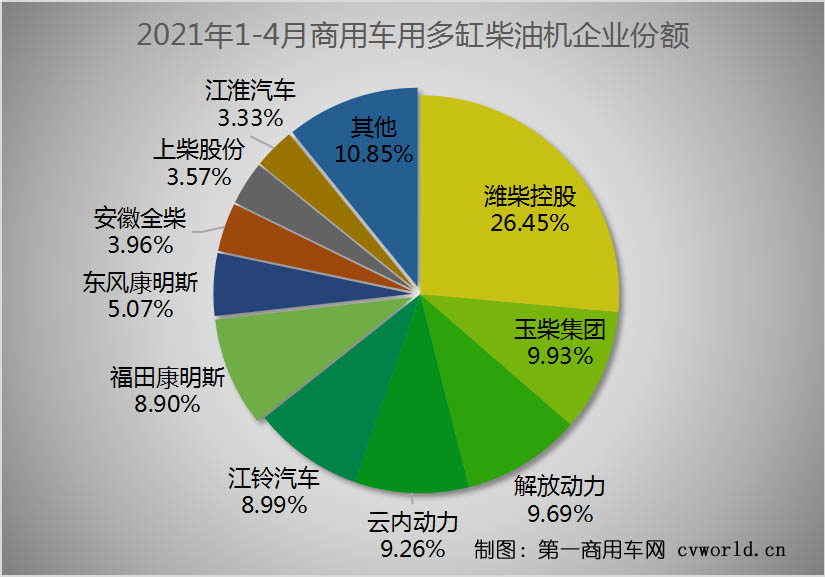 在这看似稳定的市场格局背后，商用车市场围绕重型柴油机和轻型柴油机的市场竞争却尤为激烈。