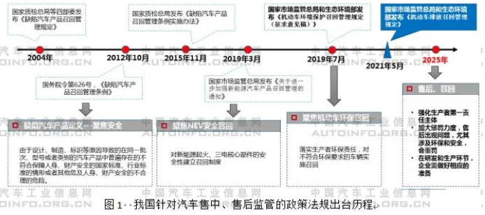 在汽车产品准入环节，我国已经建立起比较完善的政策法规体系，相当长时期以来，我国针对汽车产业呈现“重生产前准入，轻售中、售后管理”的特点。当汽车普及进入家庭的时候，售中、售后监管将显得异常重要。“十四五”期间，我国将继续加大力度，通过一系列政策、法规的约束，重视罚则，完善针对汽车产品的售中、售后监管。2021年5月20日，国家市场监督管理总局联合生态环境部发布《机动车排放召回管理规定》（以下简称《规定》），并将于7月1日正式实施，是针对排放监管的重要规定，也是强化售中、售后监管的一项具体举措。