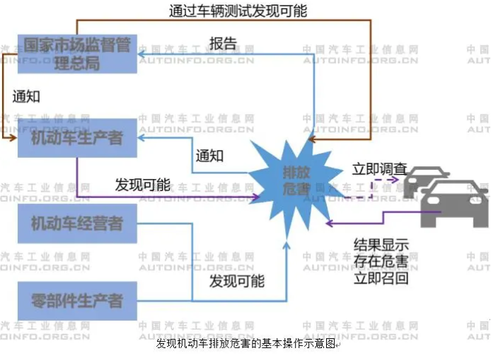 在汽车产品准入环节，我国已经建立起比较完善的政策法规体系，相当长时期以来，我国针对汽车产业呈现“重生产前准入，轻售中、售后管理”的特点。当汽车普及进入家庭的时候，售中、售后监管将显得异常重要。“十四五”期间，我国将继续加大力度，通过一系列政策、法规的约束，重视罚则，完善针对汽车产品的售中、售后监管。2021年5月20日，国家市场监督管理总局联合生态环境部发布《机动车排放召回管理规定》（以下简称《规定》），并将于7月1日正式实施，是针对排放监管的重要规定，也是强化售中、售后监管的一项具体举措。