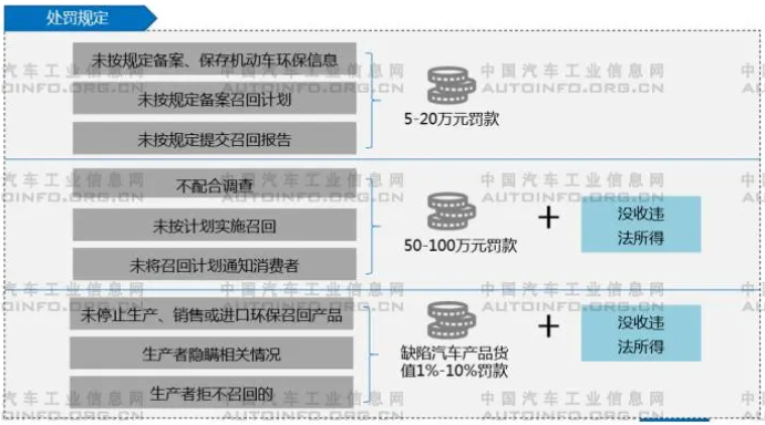 在汽车产品准入环节，我国已经建立起比较完善的政策法规体系，相当长时期以来，我国针对汽车产业呈现“重生产前准入，轻售中、售后管理”的特点。当汽车普及进入家庭的时候，售中、售后监管将显得异常重要。“十四五”期间，我国将继续加大力度，通过一系列政策、法规的约束，重视罚则，完善针对汽车产品的售中、售后监管。2021年5月20日，国家市场监督管理总局联合生态环境部发布《机动车排放召回管理规定》（以下简称《规定》），并将于7月1日正式实施，是针对排放监管的重要规定，也是强化售中、售后监管的一项具体举措。