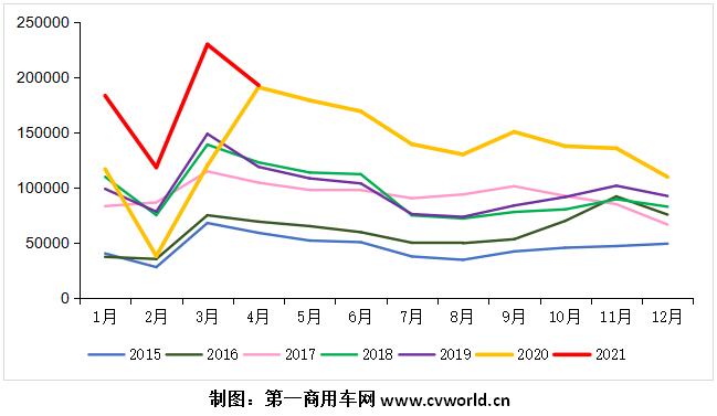 【第一商用车网 原创】最近的重卡市场，究竟怎么样了？是继续高歌猛进，连续第14个月刷新销量纪录；还是已经呈现颓势，扛不住了？