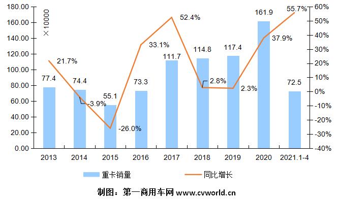 【第一商用车网 原创】最近的重卡市场，究竟怎么样了？是继续高歌猛进，连续第14个月刷新销量纪录；还是已经呈现颓势，扛不住了？