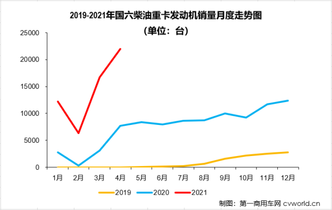 【第一商用车网 原创】二季度开始，国内重卡市场受终端需求持续乏力的影响，多个细分领域已出现明显降温，个别细分领域甚至已经开始下滑；那么，偌大的重卡市场还有没有哪个细分领域没有“降温”，还在增长呢？有的！