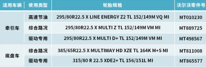 日前，沃尔沃卡车中国与米其林中国达成合作协议，深化开展轮胎业务。在原有的合作模式上，沃尔沃卡车中国携手米其林进一步扩大产品供应，合力为用户提供覆盖率更广泛、产品线更丰富的轮胎产品。此次精诚协作，一方面丰富了沃尔沃卡车服务方面的配件种类，另一方面更为用户提供了从订购到更换的一体化整合式服务方案，助力客户提升运营效率。