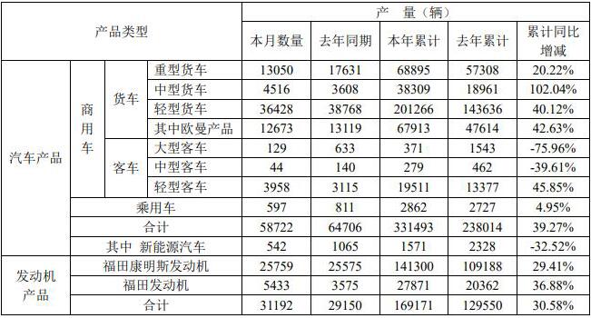 6月3日，北汽福田汽车股份有限公司公布了2021年5月的产销数据。5月份，福田销售各类汽车（含商用车和乘用车）65320辆，同比下降1.11%；生产各类汽车58722辆，同比下降9.25%。今年1-5月，福田累计销售各类汽车347645辆，同比增长36.82%；累计生产各类汽车331493辆，同比增长39.27%。