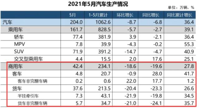 6月11日，中国汽车工业协会举办信息发布会，正式公布2021年5月份我国汽车市场最新统计的产销数据。从市场情况来看，本月汽车产销同比下降。