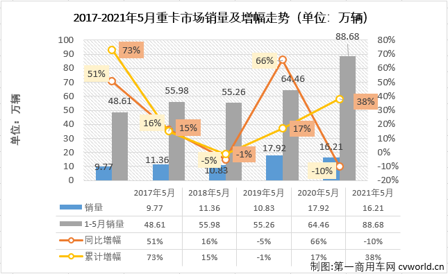 【第一商用车网 原创】已经连续增长了13个月的中国重卡市场，5月份还能继续增长吗？之前的4月份，重卡市场降温的趋势已经很明显，2020年5月份近17万辆的销量更对今年5月份重卡市场的表现提了“高要求”。