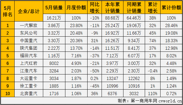 【第一商用车网 原创】已经连续增长了13个月的中国重卡市场，5月份还能继续增长吗？之前的4月份，重卡市场降温的趋势已经很明显，2020年5月份近17万辆的销量更对今年5月份重卡市场的表现提了“高要求”。