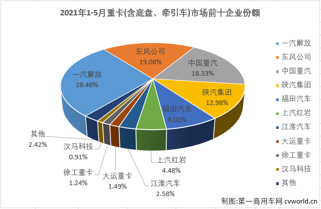 【第一商用车网 原创】已经连续增长了13个月的中国重卡市场，5月份还能继续增长吗？之前的4月份，重卡市场降温的趋势已经很明显，2020年5月份近17万辆的销量更对今年5月份重卡市场的表现提了“高要求”。