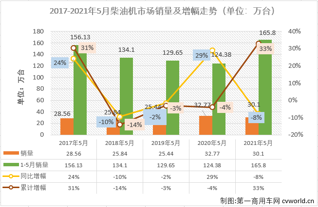 【第一商用车网 原创】2021年5月份，商用车市场的重卡、轻卡等重要细分市场均出现了年内首次下降，此前在2021年已“四连增”的车用柴油机市场会随之转负吗？