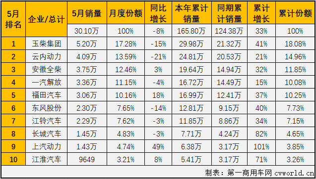 【第一商用车网 原创】2021年5月份，商用车市场的重卡、轻卡等重要细分市场均出现了年内首次下降，此前在2021年已“四连增”的车用柴油机市场会随之转负吗？