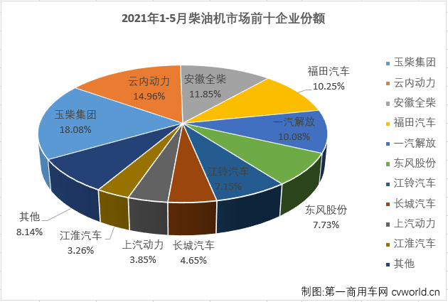 【第一商用车网 原创】2021年5月份，商用车市场的重卡、轻卡等重要细分市场均出现了年内首次下降，此前在2021年已“四连增”的车用柴油机市场会随之转负吗？