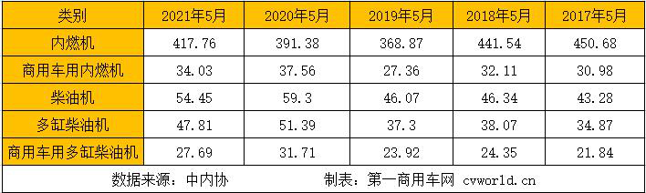 据中内协会数据显示，今年5月，内燃机销售417.76万台，环比下降6.37%，同比增长6.73%；1-5月，内燃机累计销售2107.11万台，同比增长36.33%，较4月涨幅回落9.81个百分点。