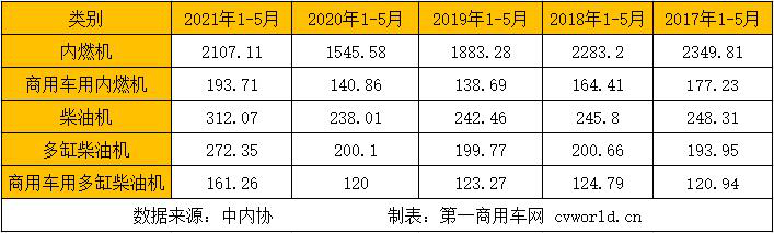 据中内协会数据显示，今年5月，内燃机销售417.76万台，环比下降6.37%，同比增长6.73%；1-5月，内燃机累计销售2107.11万台，同比增长36.33%，较4月涨幅回落9.81个百分点。