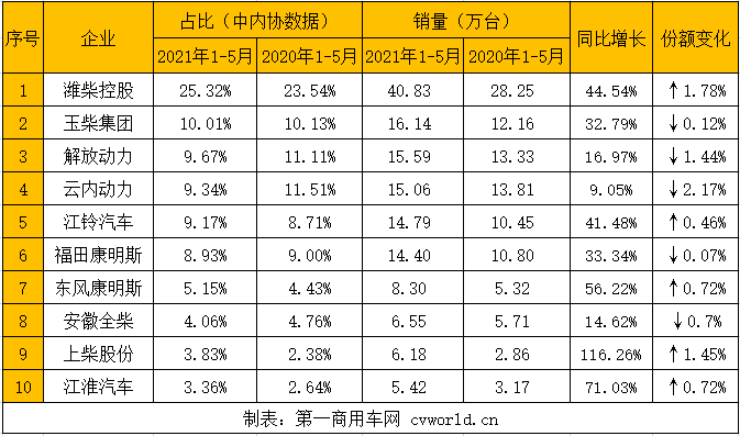 据中内协会数据显示，今年5月，内燃机销售417.76万台，环比下降6.37%，同比增长6.73%；1-5月，内燃机累计销售2107.11万台，同比增长36.33%，较4月涨幅回落9.81个百分点。