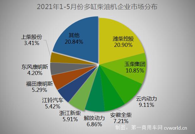 据中内协会数据显示，今年5月，内燃机销售417.76万台，环比下降6.37%，同比增长6.73%；1-5月，内燃机累计销售2107.11万台，同比增长36.33%，较4月涨幅回落9.81个百分点。