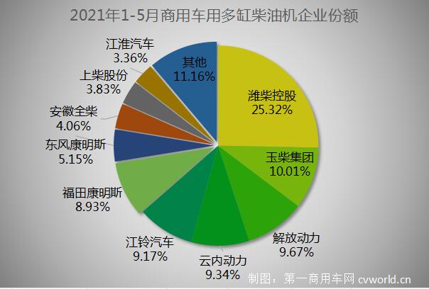 据中内协会数据显示，今年5月，内燃机销售417.76万台，环比下降6.37%，同比增长6.73%；1-5月，内燃机累计销售2107.11万台，同比增长36.33%，较4月涨幅回落9.81个百分点。