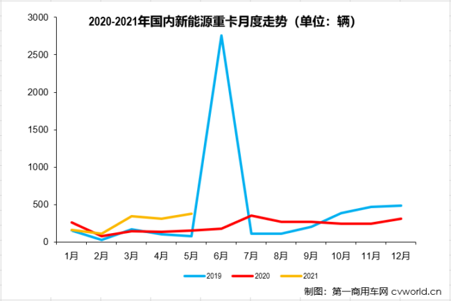 【第一商用车网 原创】5月份的新能源重卡市场会继续大幅增长吗？