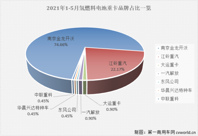 【第一商用车网 原创】5月份的新能源重卡市场会继续大幅增长吗？