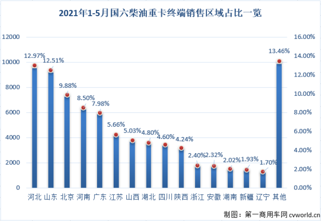 【第一商用车网 原创】今年5月份，国内共计销售国六柴油重卡发动机1.61万台，同比大增92%，占到5月份整个国六重卡发动机市场69.07%的份额。