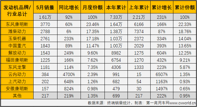 【第一商用车网 原创】今年5月份，国内共计销售国六柴油重卡发动机1.61万台，同比大增92%，占到5月份整个国六重卡发动机市场69.07%的份额。