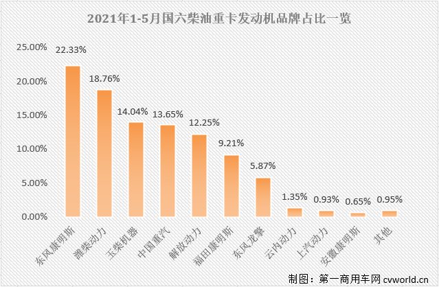 【第一商用车网 原创】今年5月份，国内共计销售国六柴油重卡发动机1.61万台，同比大增92%，占到5月份整个国六重卡发动机市场69.07%的份额。