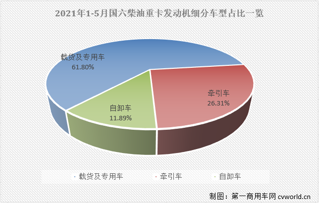 【第一商用车网 原创】今年5月份，国内共计销售国六柴油重卡发动机1.61万台，同比大增92%，占到5月份整个国六重卡发动机市场69.07%的份额。