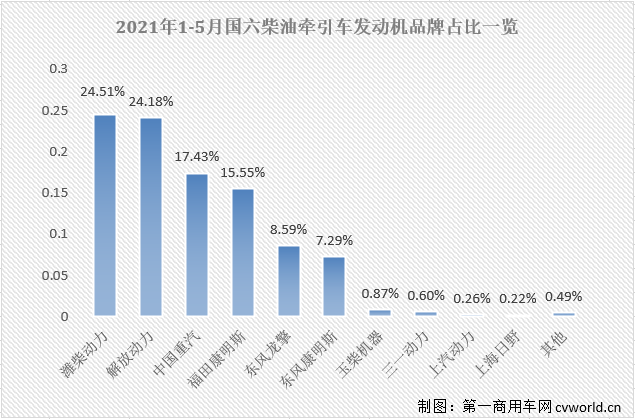 【第一商用车网 原创】今年5月份，国内共计销售国六柴油重卡发动机1.61万台，同比大增92%，占到5月份整个国六重卡发动机市场69.07%的份额。