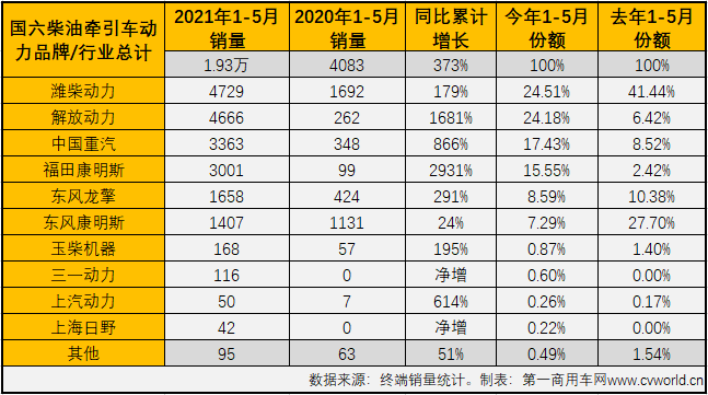 【第一商用车网 原创】今年5月份，国内共计销售国六柴油重卡发动机1.61万台，同比大增92%，占到5月份整个国六重卡发动机市场69.07%的份额。