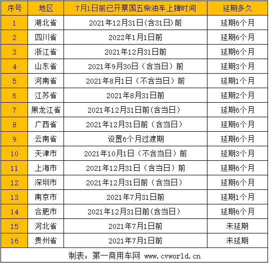 从已明确表态的这16个省市来看，国五柴油车延期6个月上牌的地区占比超过六成，是不是意味着这将成为全国的主流趋势呢？