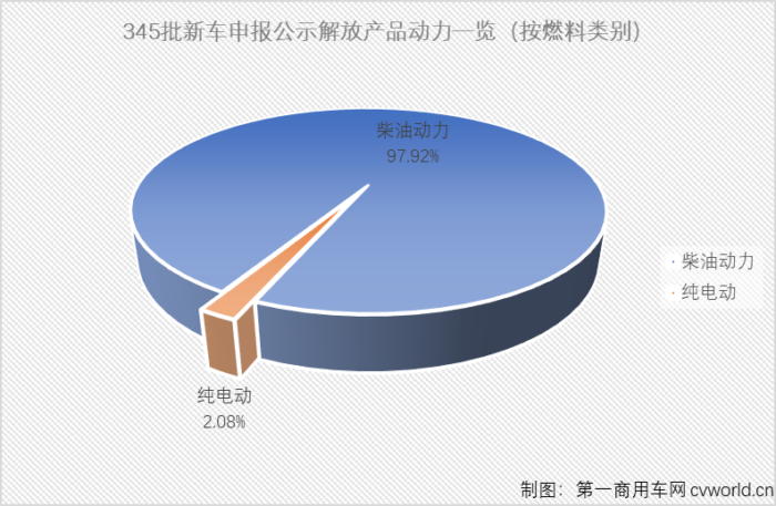 第345批新车申报公示，是全面国六之前的最后一批，包括一汽解放在内的不少商用车企业在345批新车申报中几乎已经完全“国六化”。除了“国六”，解放家族在第345批新车申报公示中还有什么亮点？请跟随第一商用车网一起来看看吧！