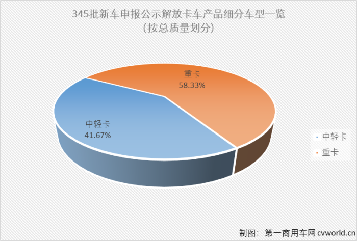 第345批新车申报公示，是全面国六之前的最后一批，包括一汽解放在内的不少商用车企业在345批新车申报中几乎已经完全“国六化”。除了“国六”，解放家族在第345批新车申报公示中还有什么亮点？请跟随第一商用车网一起来看看吧！