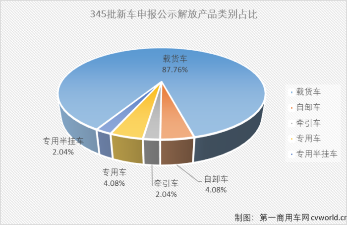 第345批新车申报公示，是全面国六之前的最后一批，包括一汽解放在内的不少商用车企业在345批新车申报中几乎已经完全“国六化”。除了“国六”，解放家族在第345批新车申报公示中还有什么亮点？请跟随第一商用车网一起来看看吧！