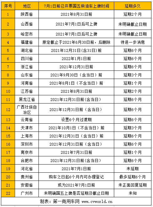 国六实施后 国五重型车还能上牌吗？22省市延期政策最新盘点。