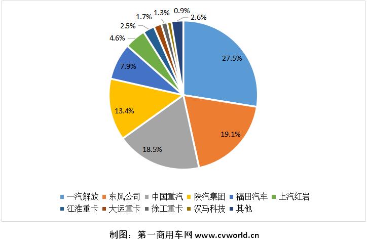 今年1-6月我国主流重卡企业市场份额图.jpg