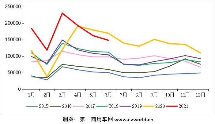 2015-2021年我国重卡市场销量月度走势图（单位：辆）.jpg